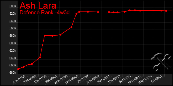 Last 31 Days Graph of Ash Lara