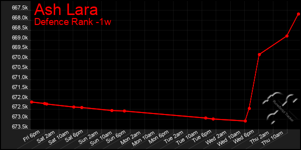 Last 7 Days Graph of Ash Lara