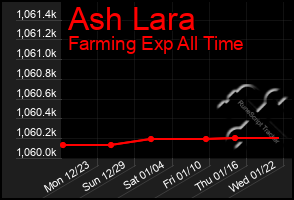 Total Graph of Ash Lara