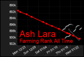 Total Graph of Ash Lara