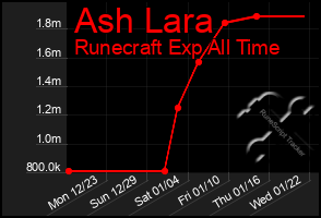 Total Graph of Ash Lara