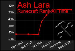 Total Graph of Ash Lara