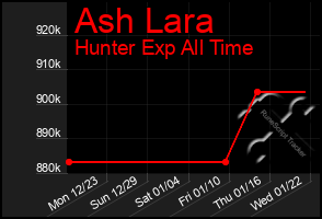 Total Graph of Ash Lara