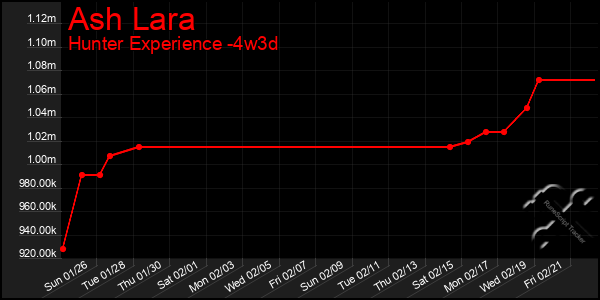 Last 31 Days Graph of Ash Lara