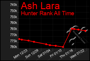 Total Graph of Ash Lara