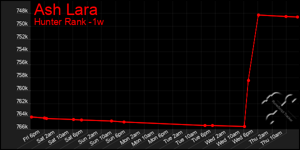 Last 7 Days Graph of Ash Lara