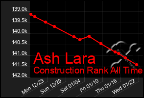 Total Graph of Ash Lara