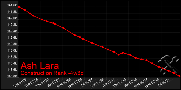 Last 31 Days Graph of Ash Lara