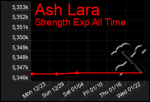 Total Graph of Ash Lara