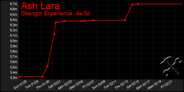 Last 31 Days Graph of Ash Lara