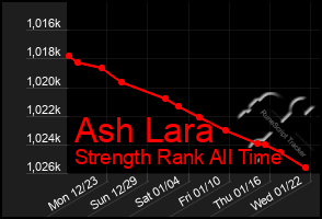 Total Graph of Ash Lara