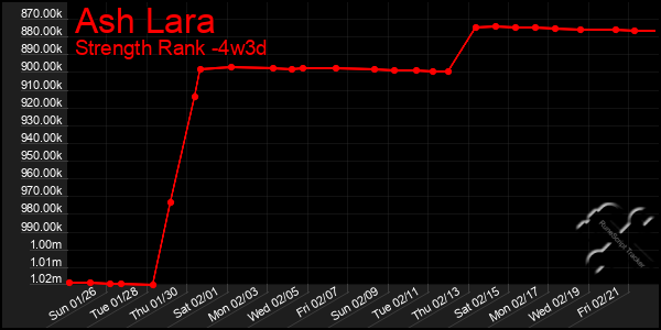 Last 31 Days Graph of Ash Lara