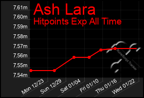 Total Graph of Ash Lara