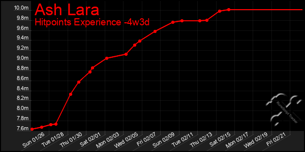 Last 31 Days Graph of Ash Lara