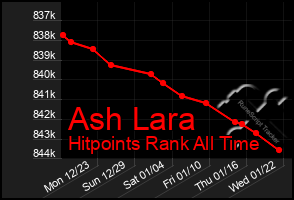 Total Graph of Ash Lara