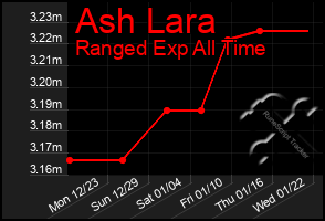 Total Graph of Ash Lara