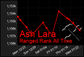 Total Graph of Ash Lara