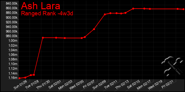 Last 31 Days Graph of Ash Lara