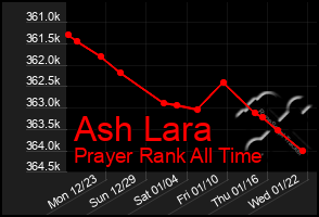 Total Graph of Ash Lara