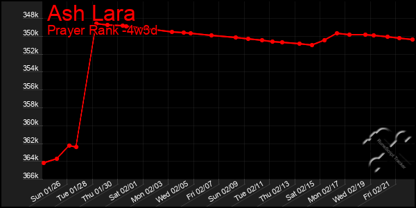 Last 31 Days Graph of Ash Lara