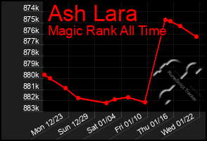 Total Graph of Ash Lara