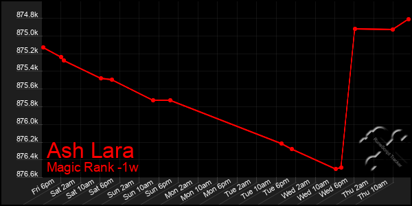 Last 7 Days Graph of Ash Lara