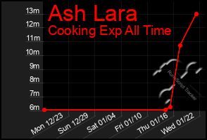 Total Graph of Ash Lara