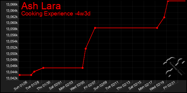 Last 31 Days Graph of Ash Lara