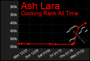 Total Graph of Ash Lara