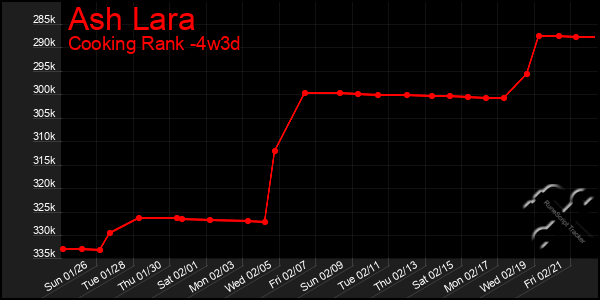 Last 31 Days Graph of Ash Lara