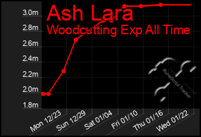 Total Graph of Ash Lara