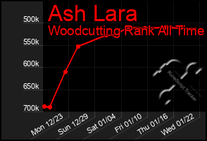 Total Graph of Ash Lara