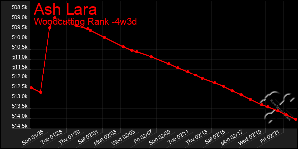 Last 31 Days Graph of Ash Lara