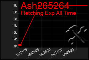 Total Graph of Ash265264