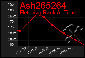 Total Graph of Ash265264