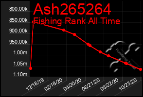 Total Graph of Ash265264