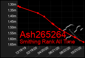 Total Graph of Ash265264