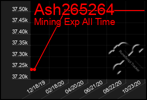 Total Graph of Ash265264