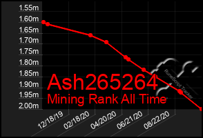 Total Graph of Ash265264