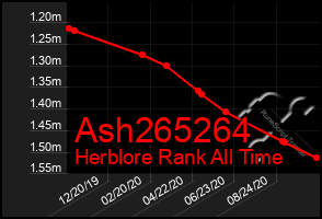 Total Graph of Ash265264