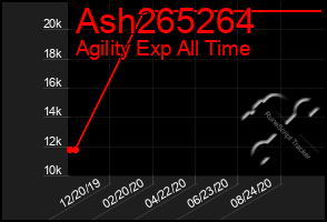 Total Graph of Ash265264