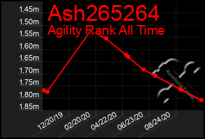 Total Graph of Ash265264