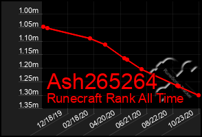 Total Graph of Ash265264