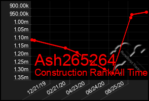 Total Graph of Ash265264