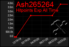 Total Graph of Ash265264