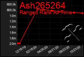 Total Graph of Ash265264