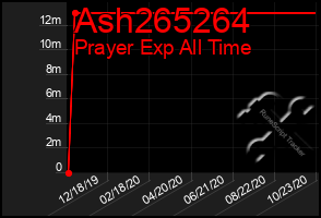 Total Graph of Ash265264