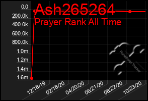 Total Graph of Ash265264