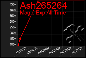 Total Graph of Ash265264