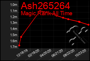 Total Graph of Ash265264